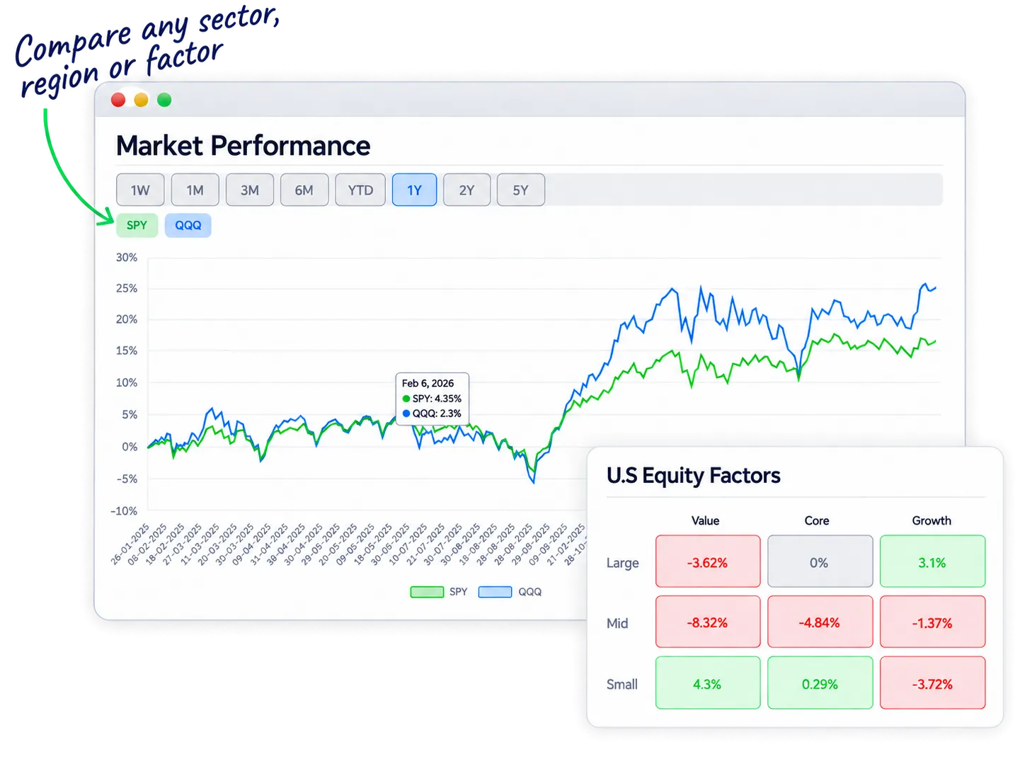 StockIntent market dashboard comparing index performance and equity factor returns to identify differences across value, growth and company sizes