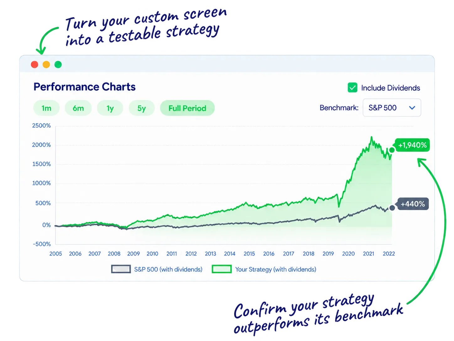 StockIntent backtest comparing a custom strategy with the S&P 500 from 2005 to 2022 to evaluate historical performance