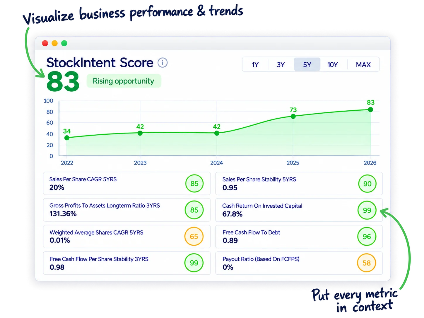 Financial visualization platform showing StockIntent Score history and eight contributing metrics, with illustrative sales growth and stability values