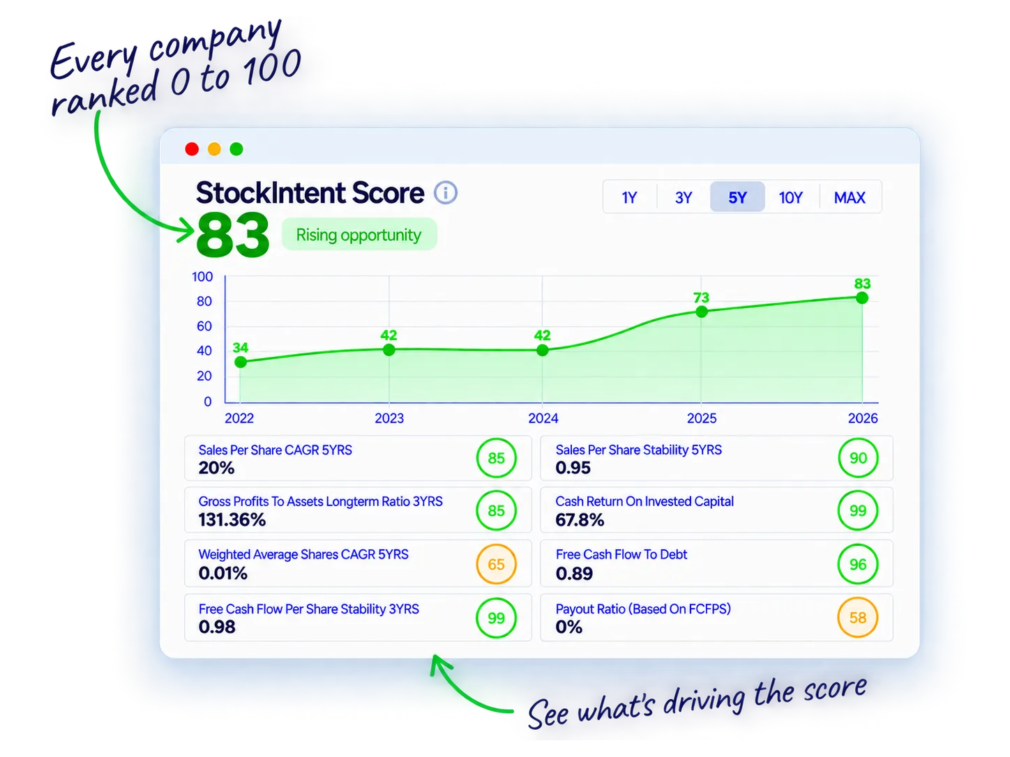 AppLovin StockIntent Score of 83 with its five-year history and contributing metrics, including illustrative sales growth and stability values