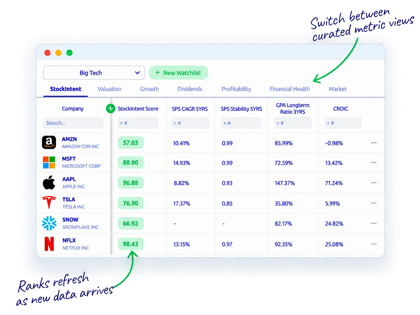 Big Tech watchlist in StockIntent with StockIntent Score ranks that refresh as new data arrives, plus curated metric views
