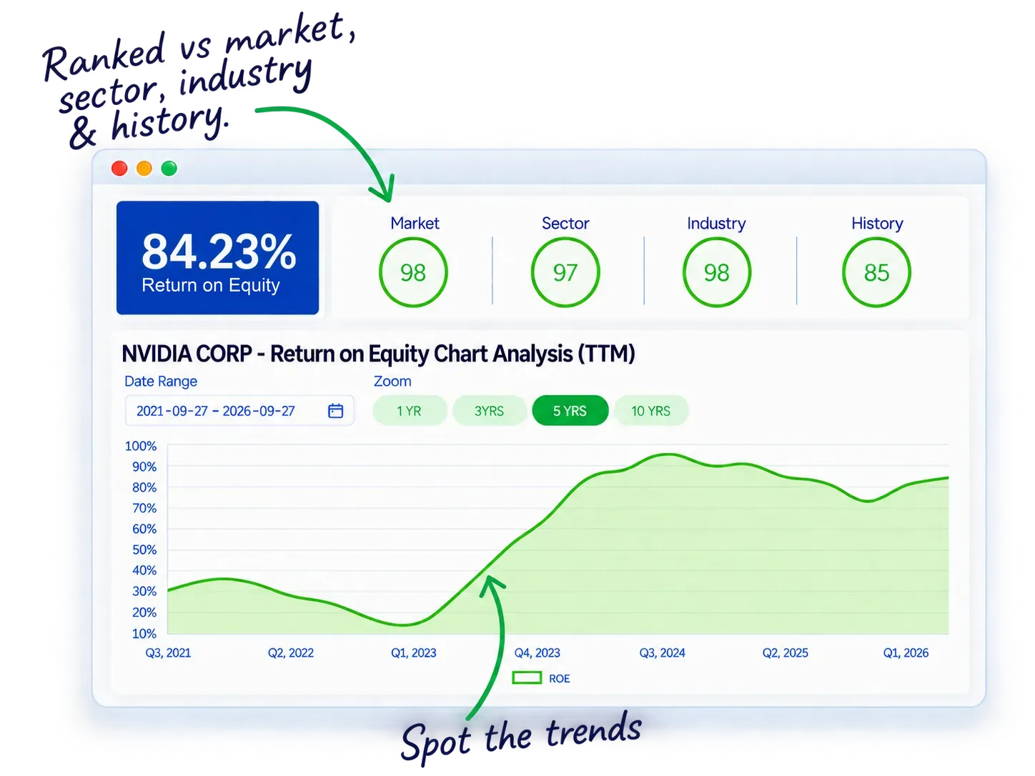 NVIDIA return on equity in StockIntent with market, sector, industry and historical ranks to judge relative profitability