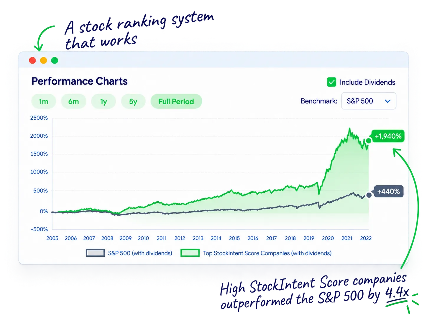 Stock ranking system backtest in StockIntent: top StockIntent Score companies returned 1,940% versus 440% for the S&P 500 from 2005 to 2022