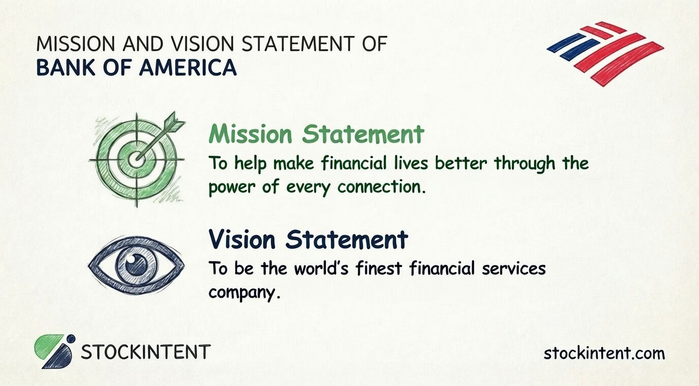 Bank of America Mission Statement, Vision & Core Values Explained