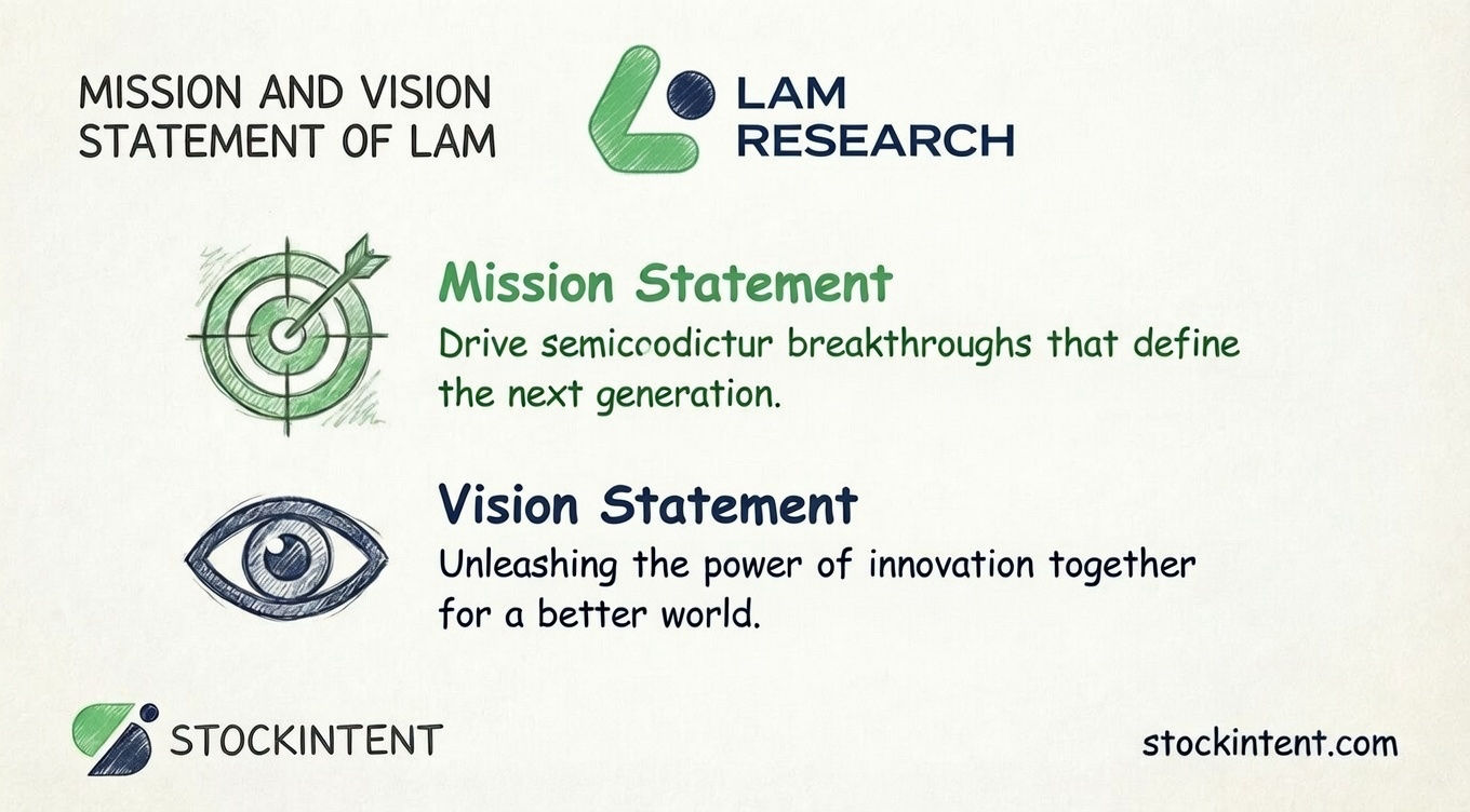 Lam Research Mission Statement, Vision & Core Values Explained
