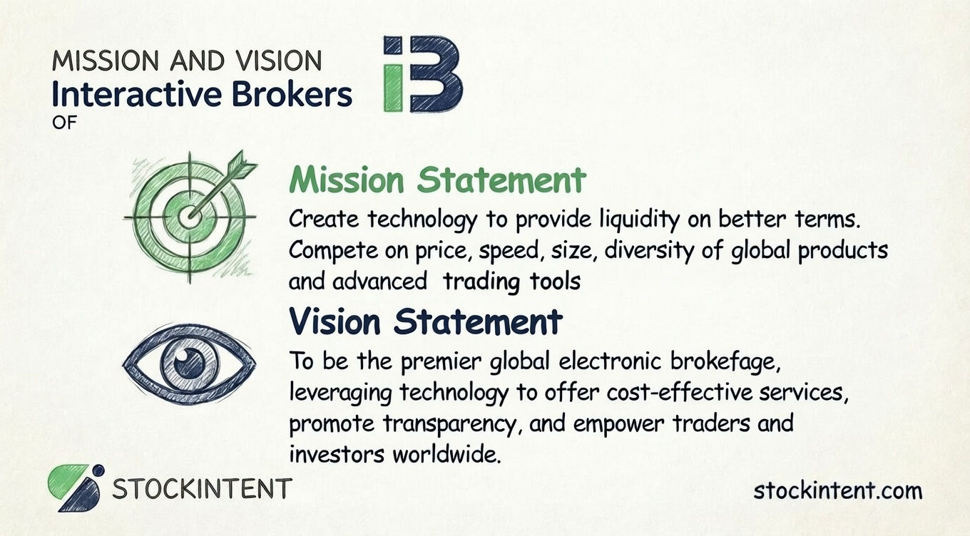 Interactive Brokers Mission Statement, Vision & Core Values Explained