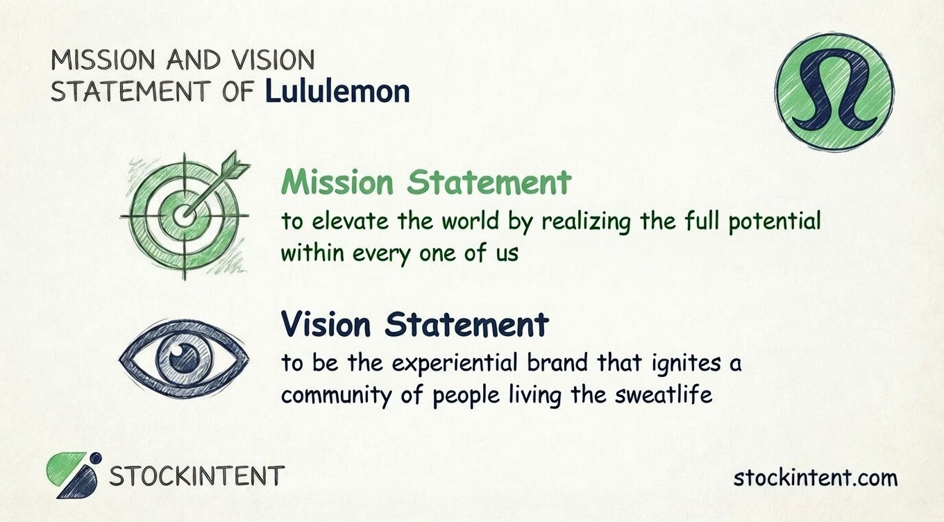 Lululemon Mission Statement, Vision & Core Values Explained