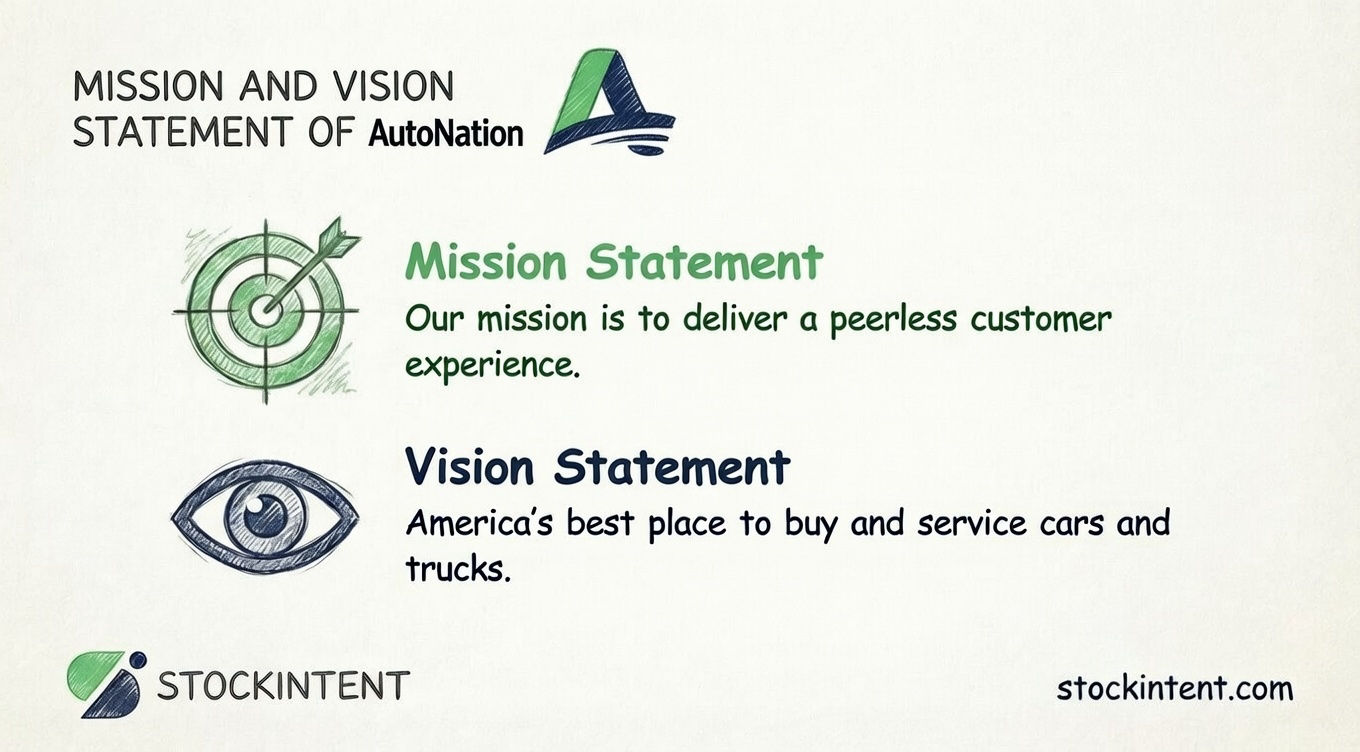 AutoNation Mission Statement, Vision & Core Values Explained