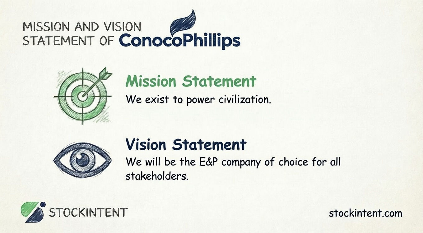 ConocoPhillips Mission Statement, Vision & Core Values Explained