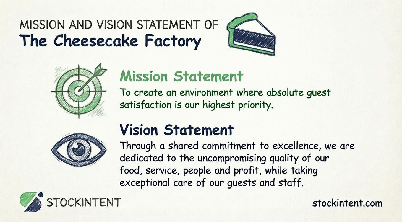 Cheesecake Factory Mission Statement, Vision & Core Values Explained