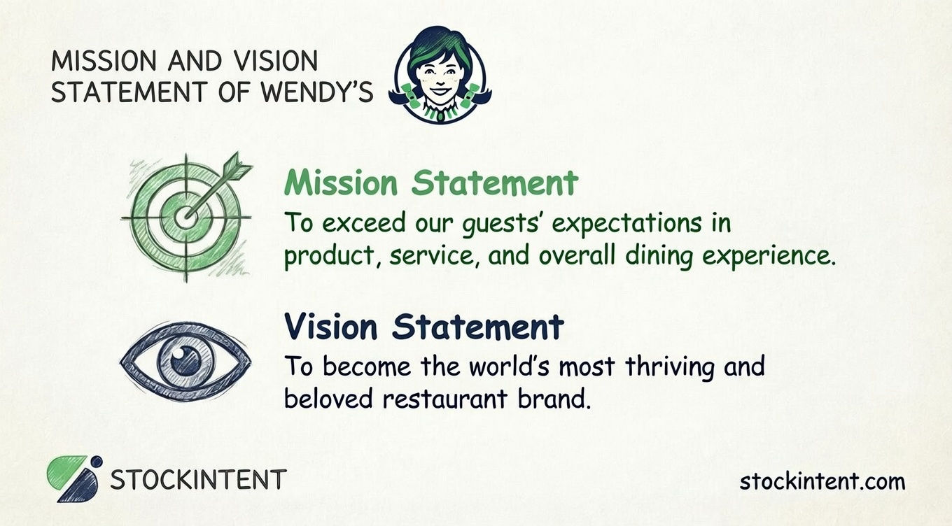 Wendy's Mission Statement, Vision & Core Values Explained