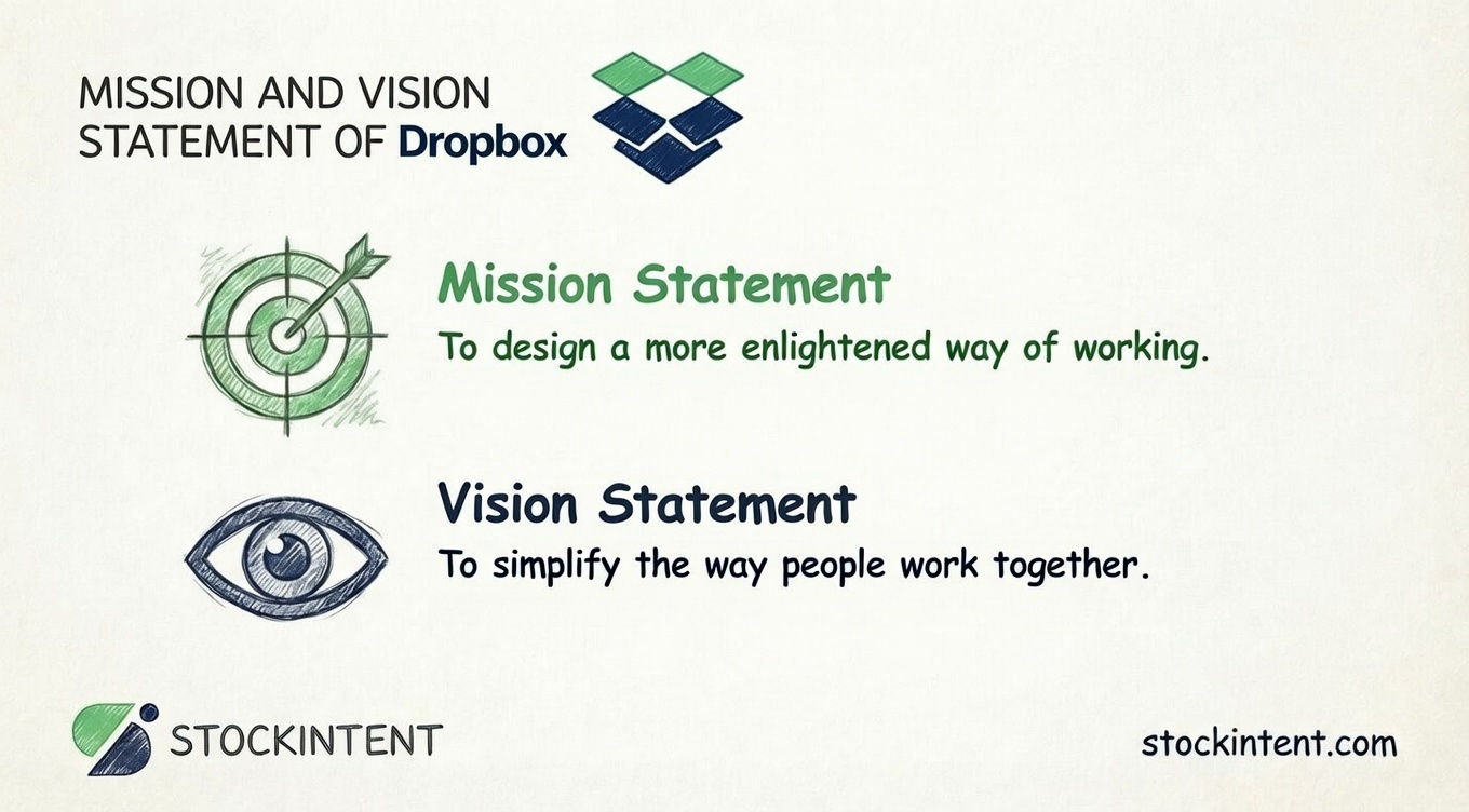 Dropbox Mission Statement, Vision & Core Values Explained