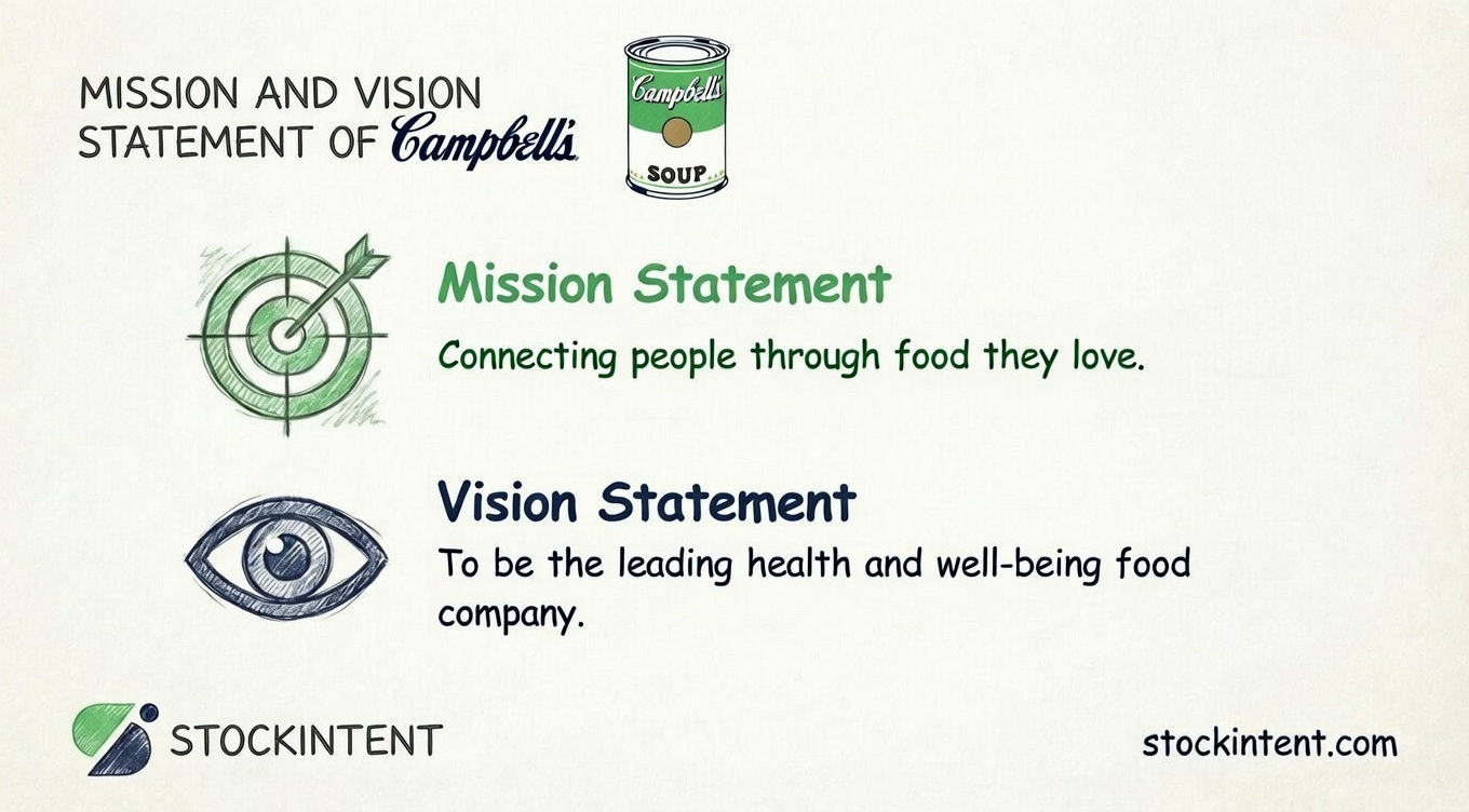 Campbell's Mission Statement, Vision & Core Values Explained