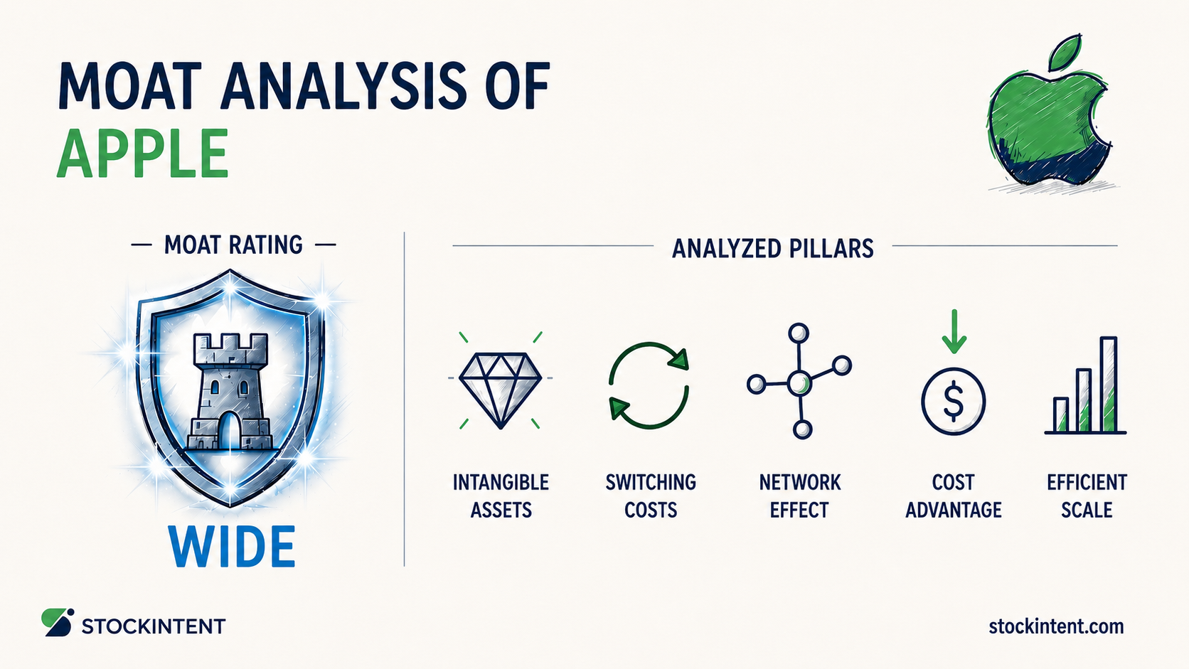Apple Economic Moat Analysis: Rating, Trend & Competitive Advantages