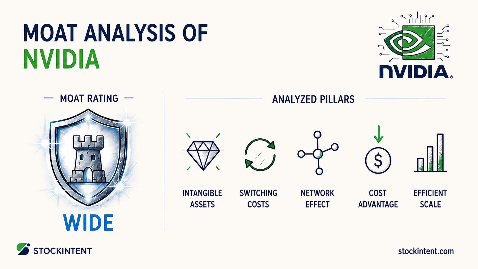 NVIDIA Economic Moat Analysis: Rating, Trend & Competitive Advantages