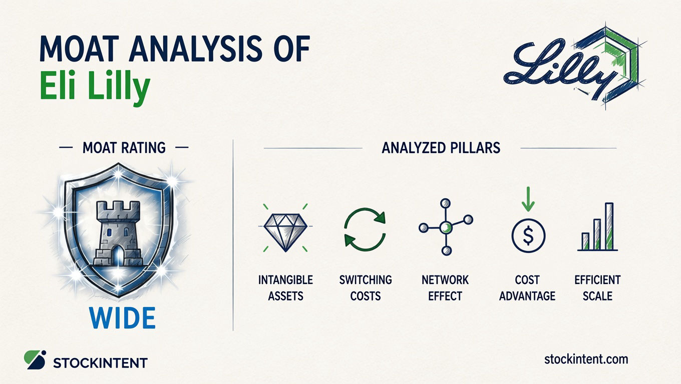 Eli Lilly Economic Moat Analysis: Rating, Trend & Competitive Advantages
