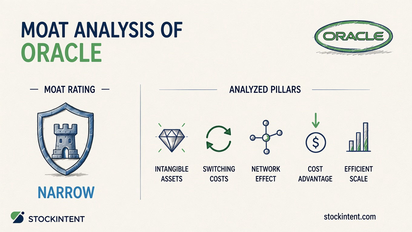 Oracle Economic Moat Analysis: Rating, Trend & Competitive Advantages