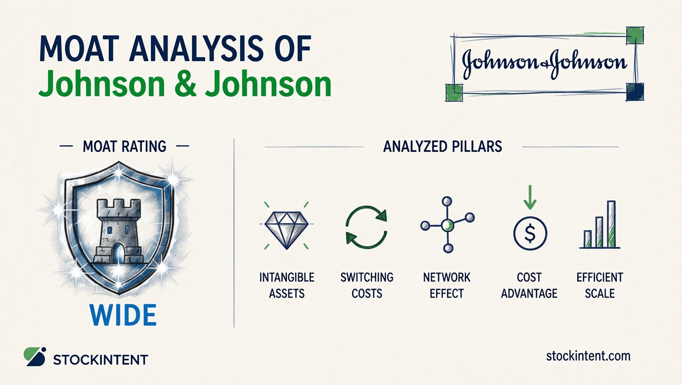 Johnson & Johnson Economic Moat Analysis: Rating, Trend & Competitive Advantages