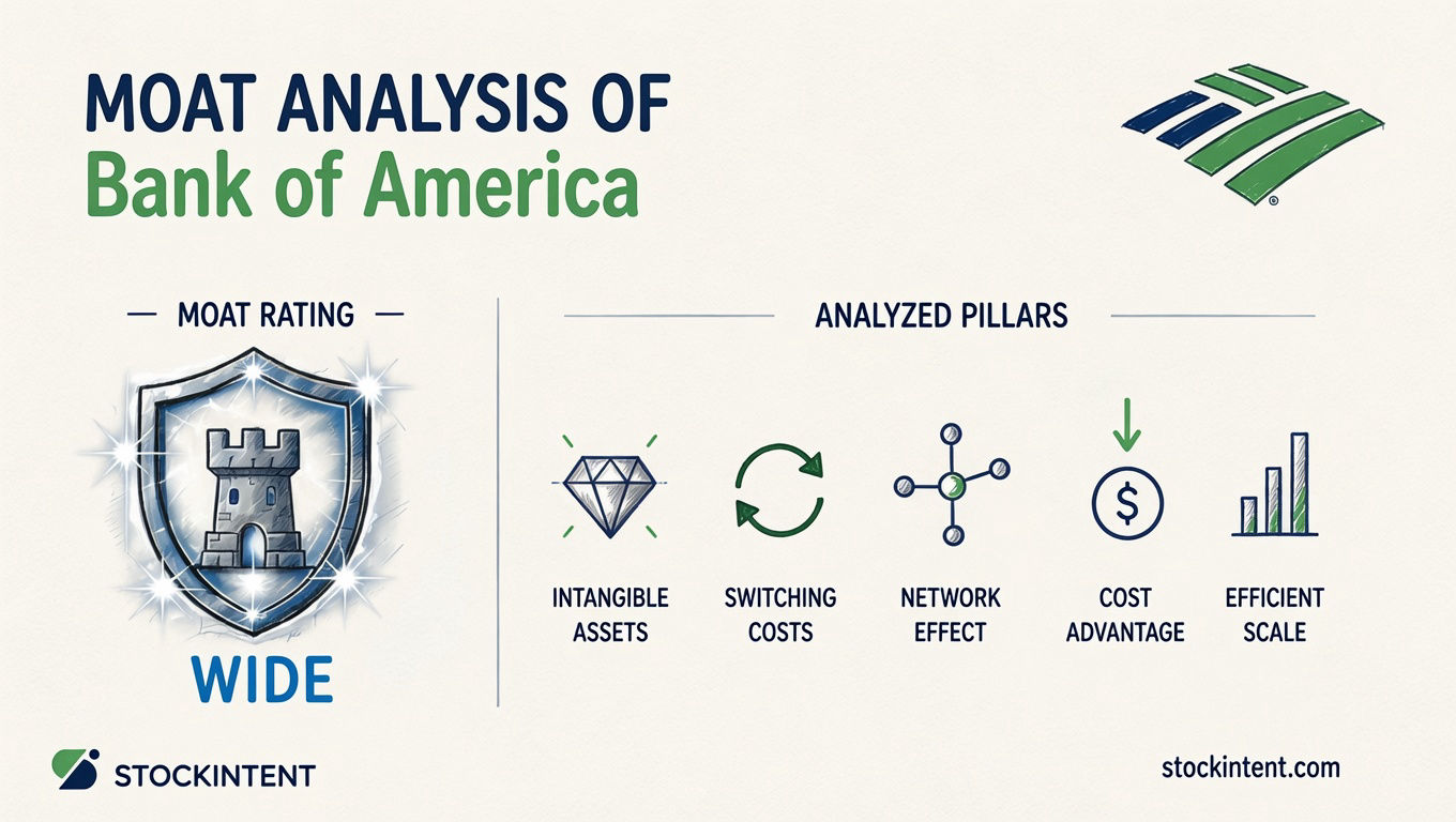 Bank of America Economic Moat Analysis: Rating, Trend & Competitive Advantages