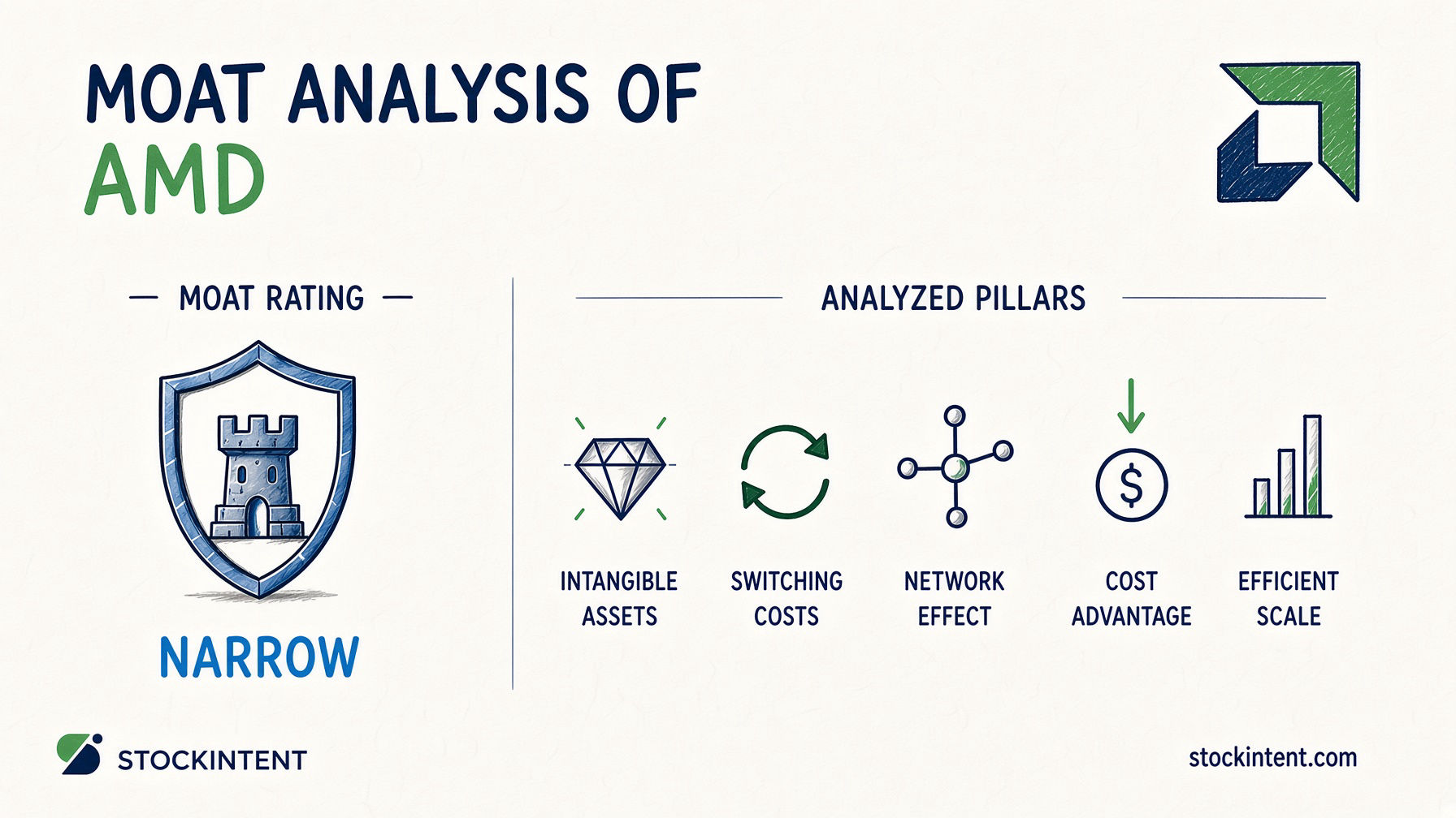 AMD Economic Moat Analysis: Rating, Trend & Competitive Advantages
