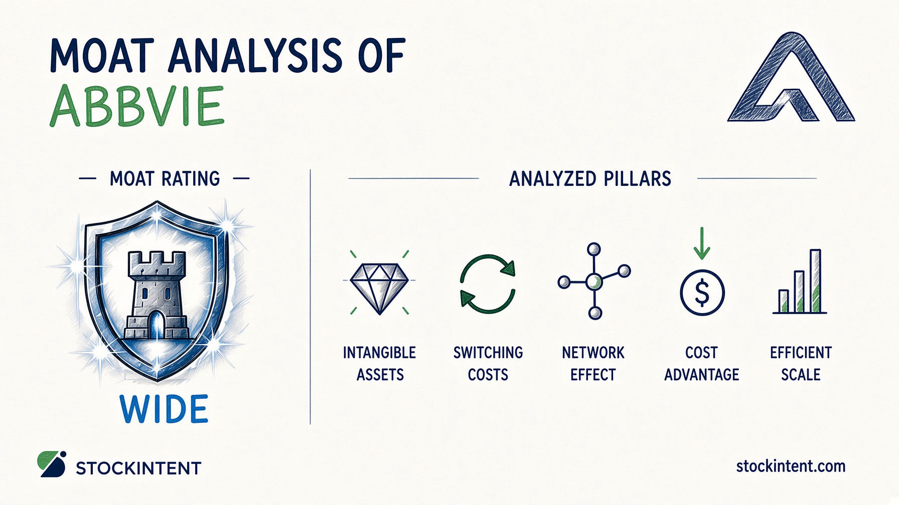 AbbVie Economic Moat Analysis: Rating, Trend & Competitive Advantages