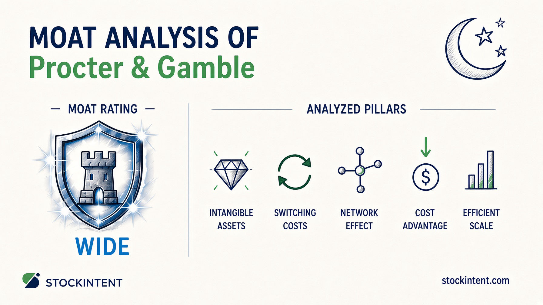 Procter & Gamble Economic Moat Analysis: Rating, Trend & Competitive Advantages