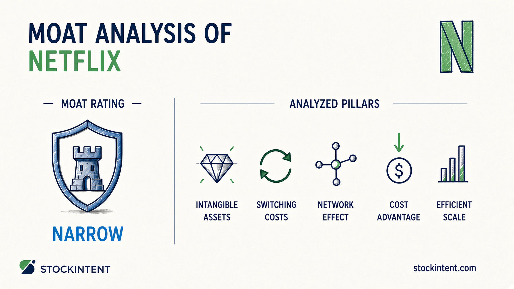 Netflix Economic Moat Analysis: Rating, Trend & Competitive Advantages