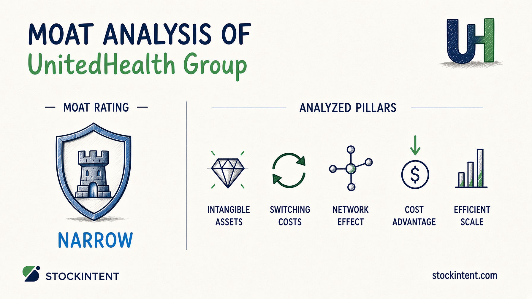 UnitedHealth Group Economic Moat Analysis: Rating, Trend & Competitive Advantages