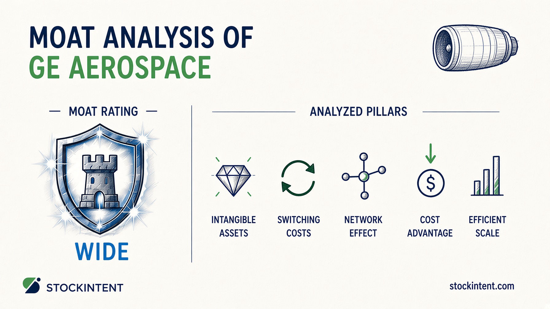 GE Aerospace Economic Moat Analysis: Rating, Trend & Competitive Advantages