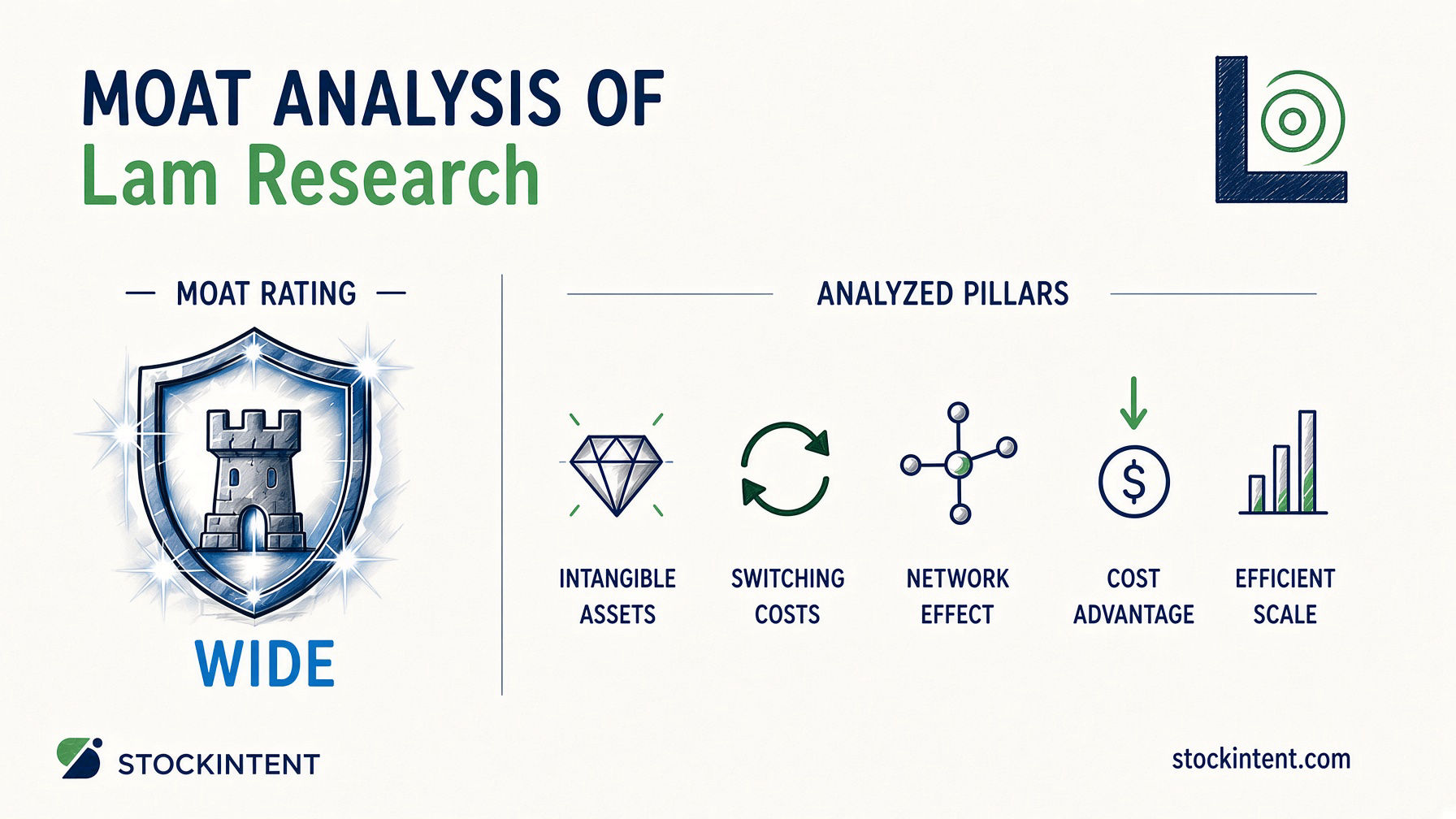 Lam Research Economic Moat Analysis: Rating, Trend & Competitive Advantages