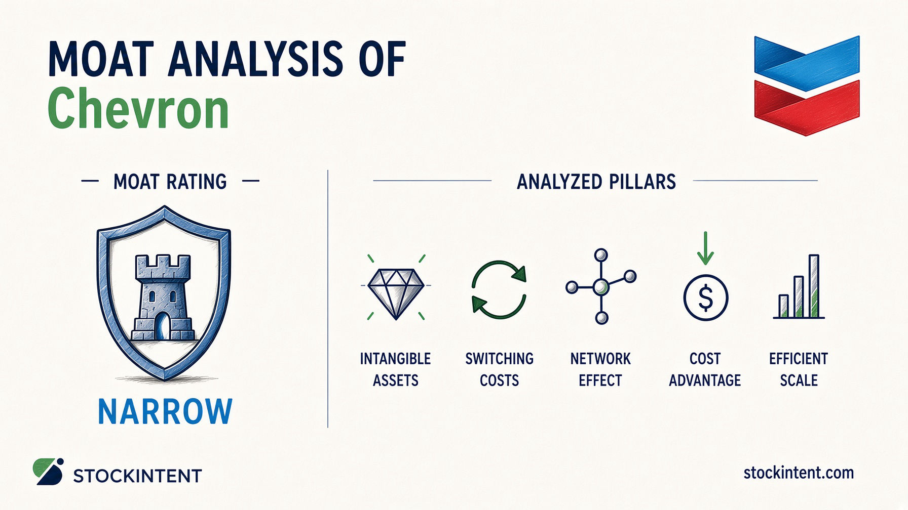 Chevron Economic Moat Analysis: Rating, Trend & Competitive Advantages