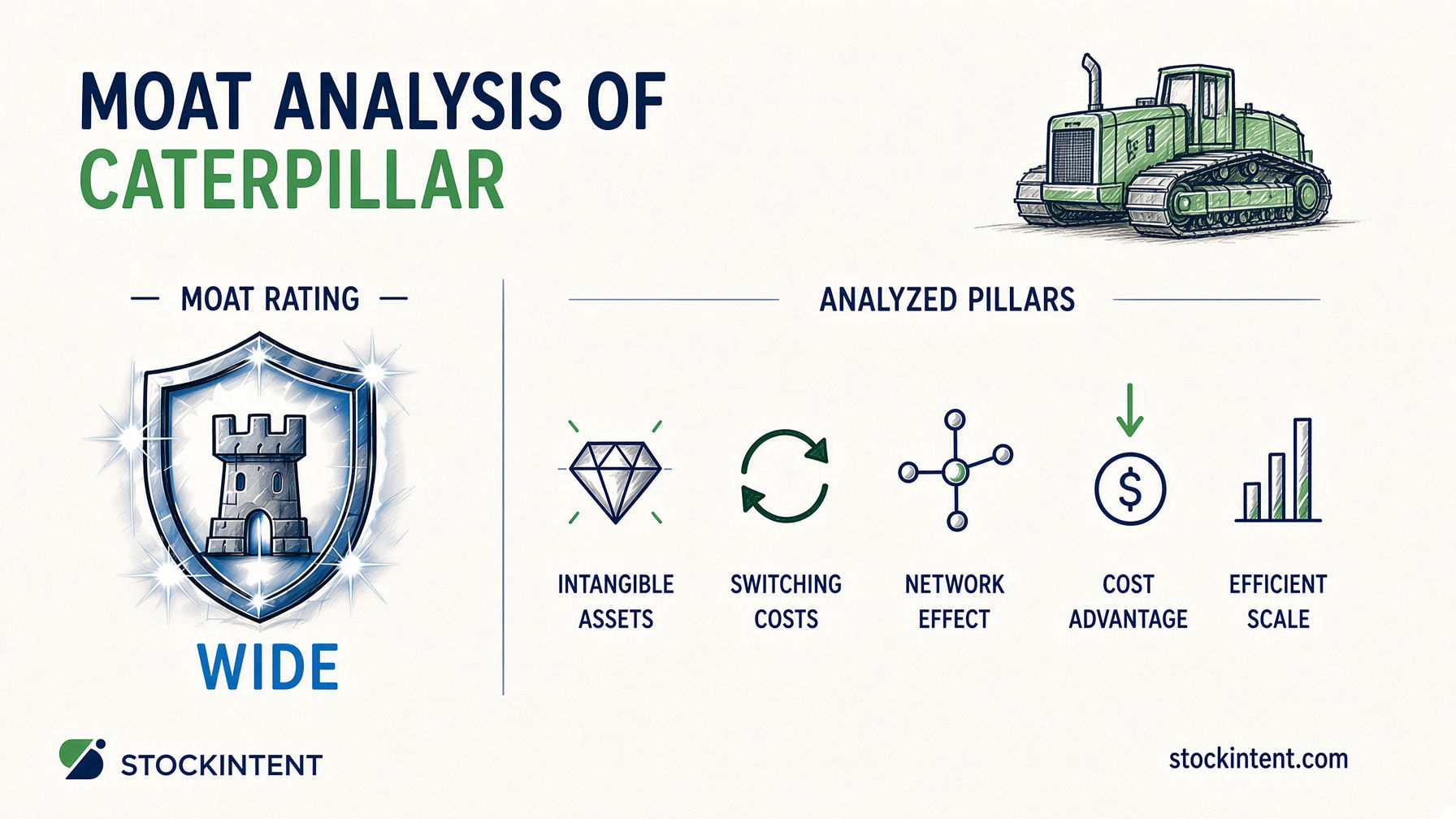 Caterpillar Economic Moat Analysis: Rating, Trend & Competitive Advantages
