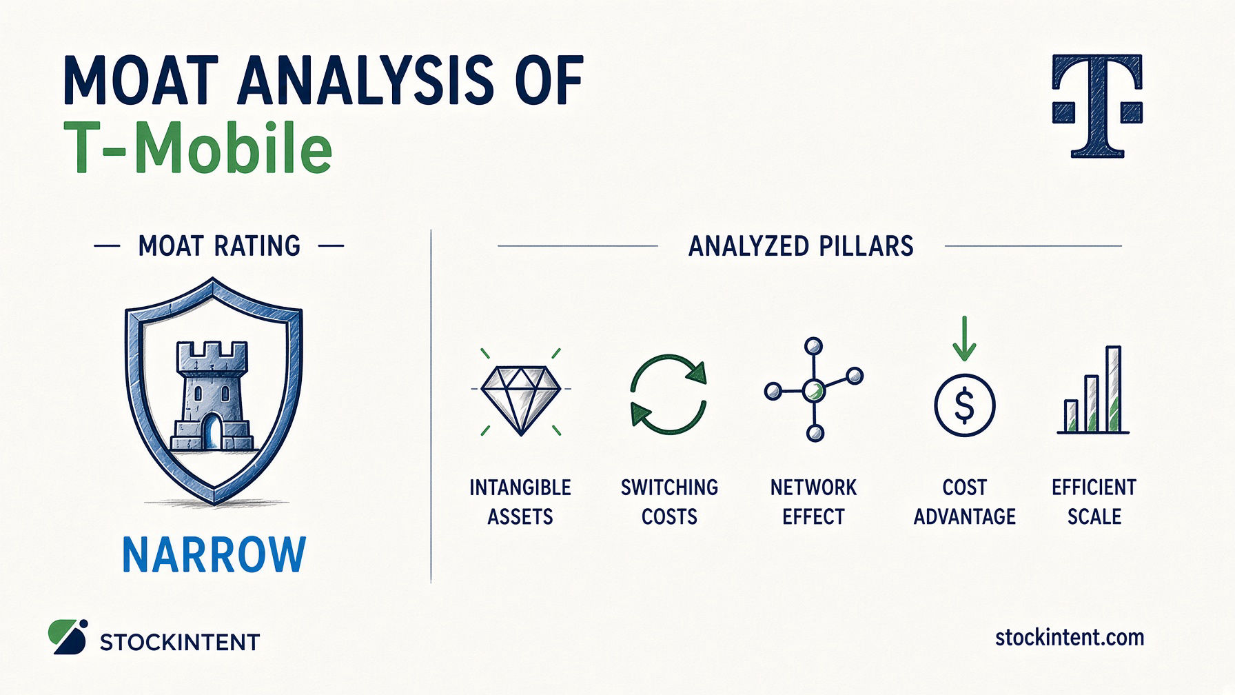 T-Mobile Economic Moat Analysis: Rating, Trend & Competitive Advantages