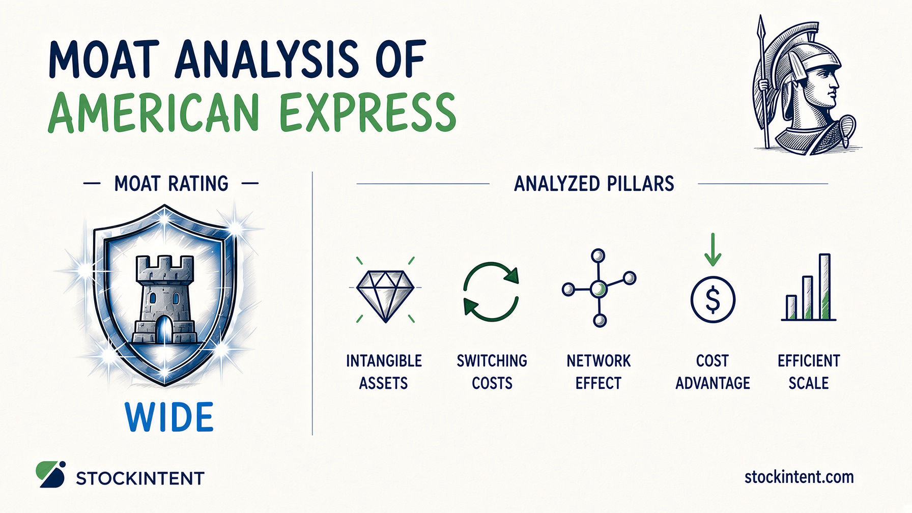 American Express Economic Moat Analysis: Rating, Trend & Competitive Advantages