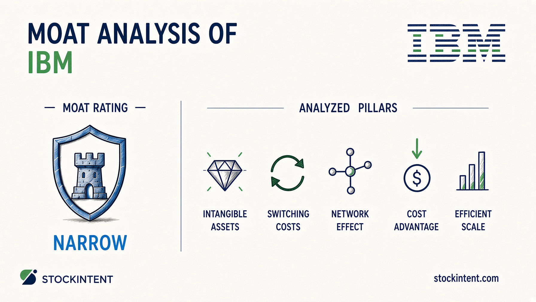 International Business Machines Economic Moat Analysis: Rating, Trend & Competitive Advantages