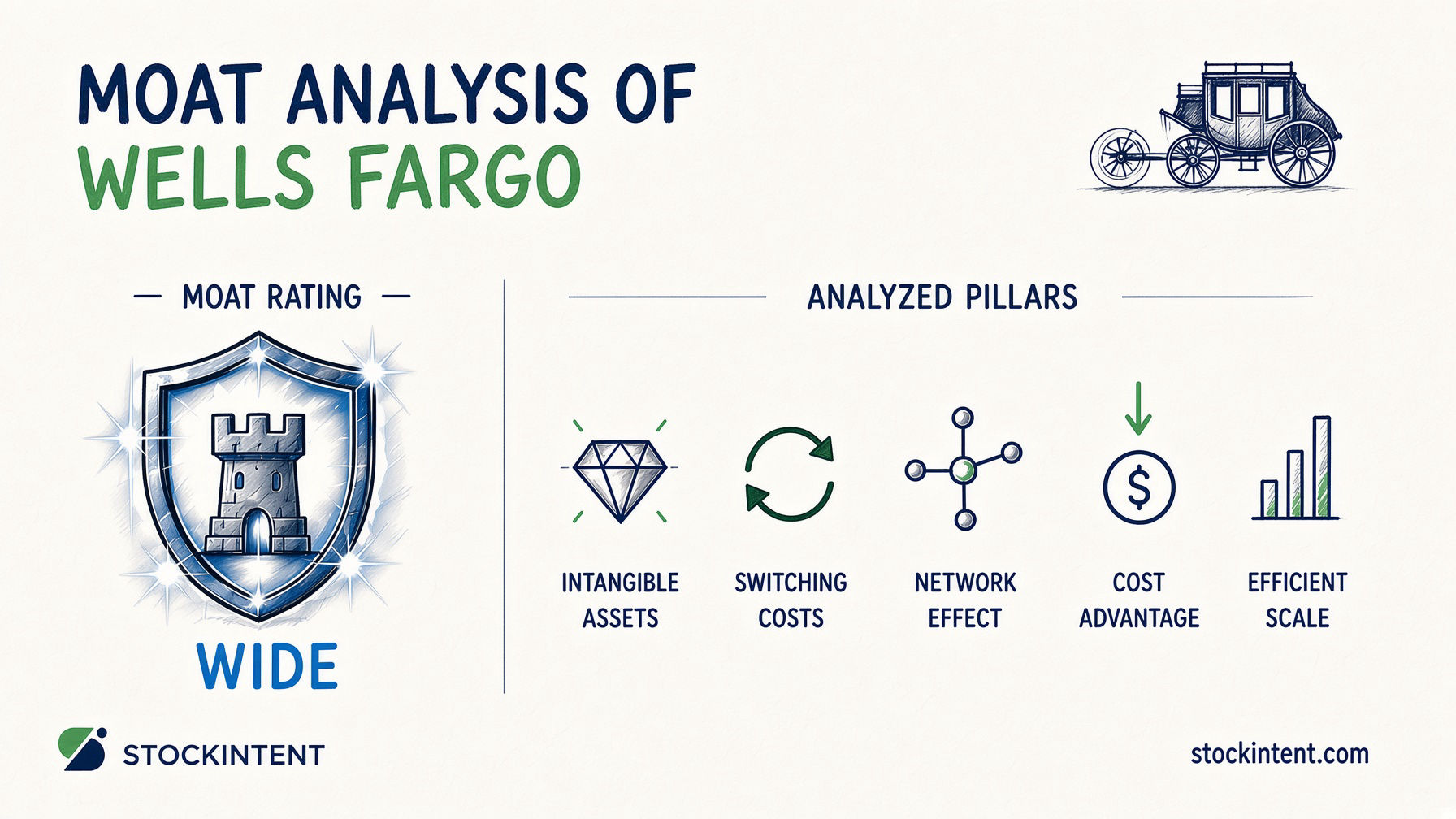 Wells Fargo Economic Moat Analysis: Rating, Trend & Competitive Advantages