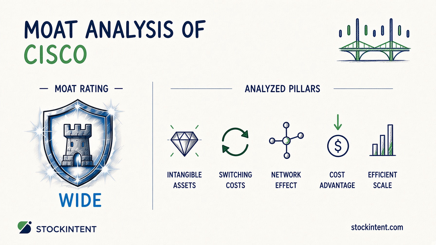 Cisco Economic Moat Analysis: Rating, Trend & Competitive Advantages