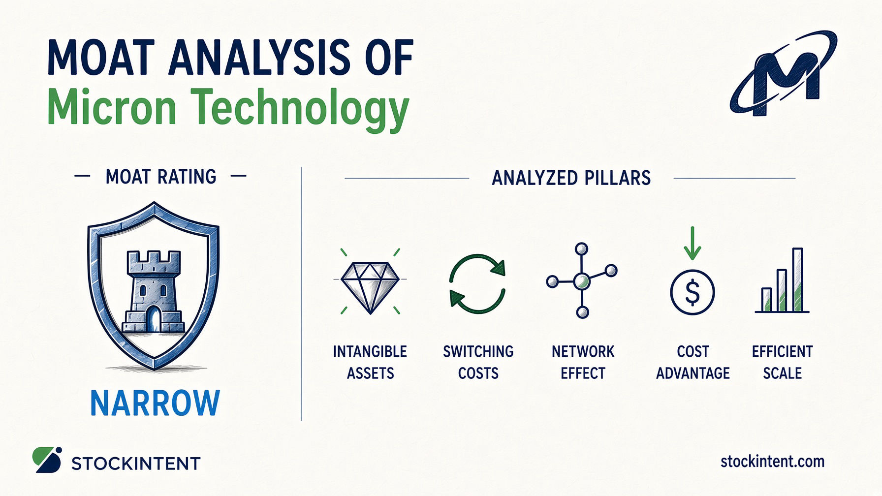 Micron Technology Economic Moat Analysis: Rating, Trend & Competitive Advantages