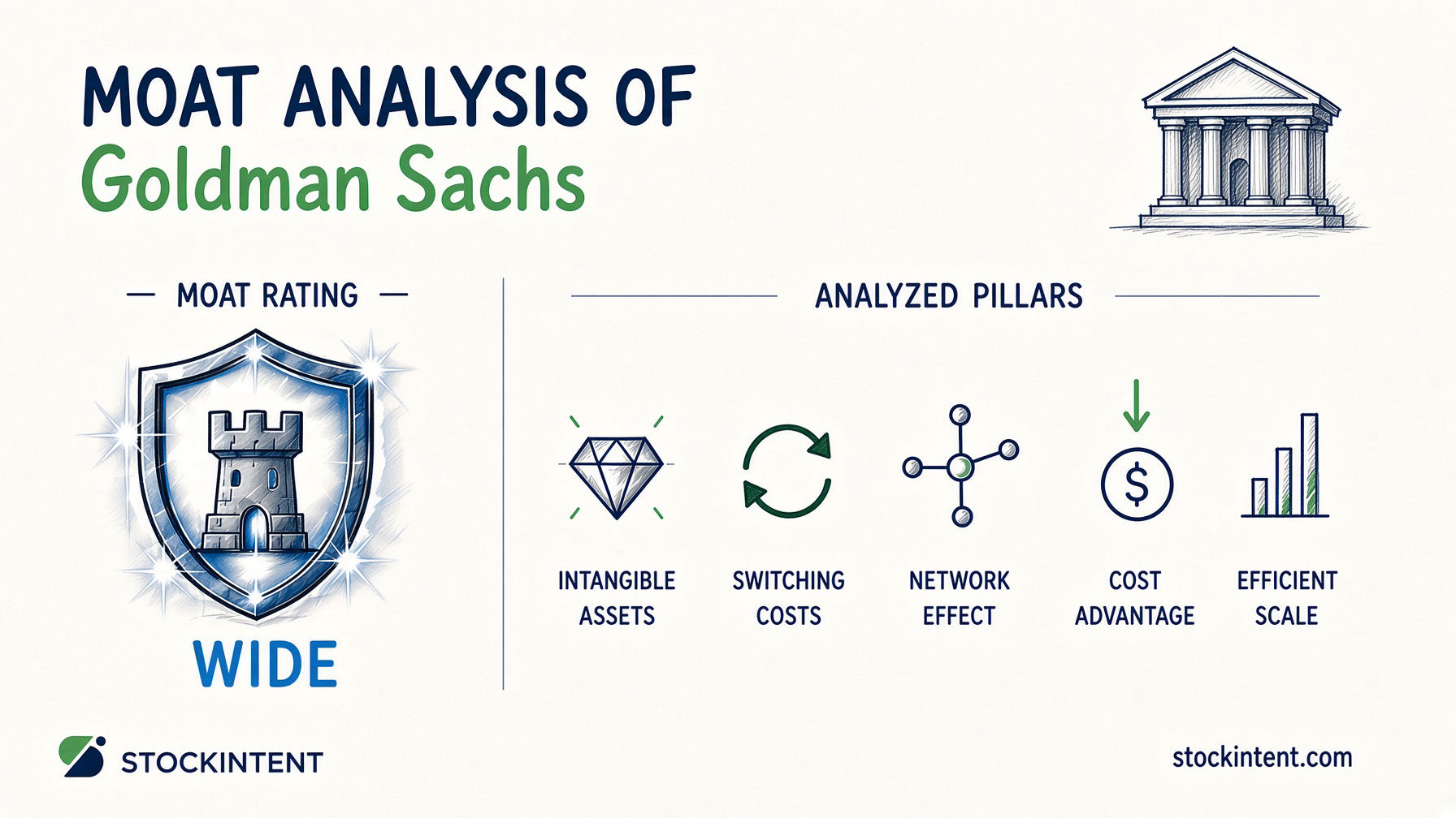 Goldman Sachs Economic Moat Analysis: Rating, Trend & Competitive Advantages