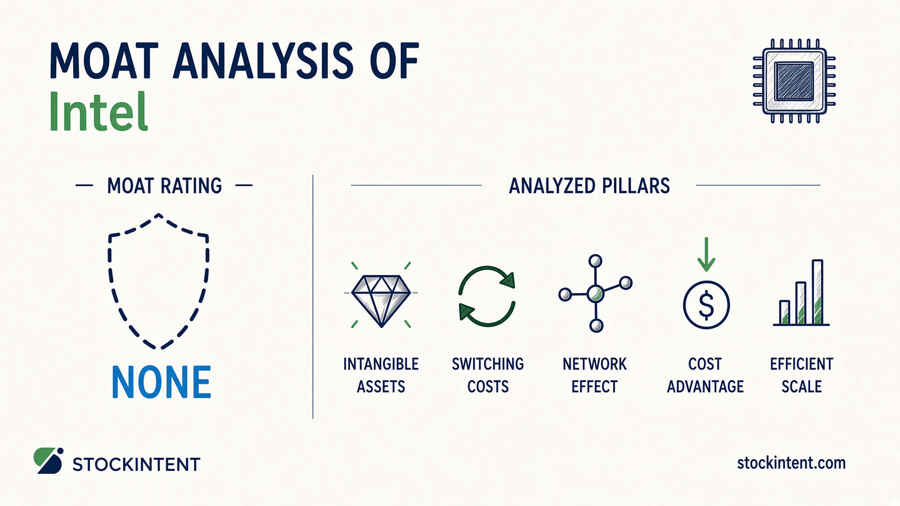Intel Economic Moat Analysis: Rating, Trend & Competitive Advantages