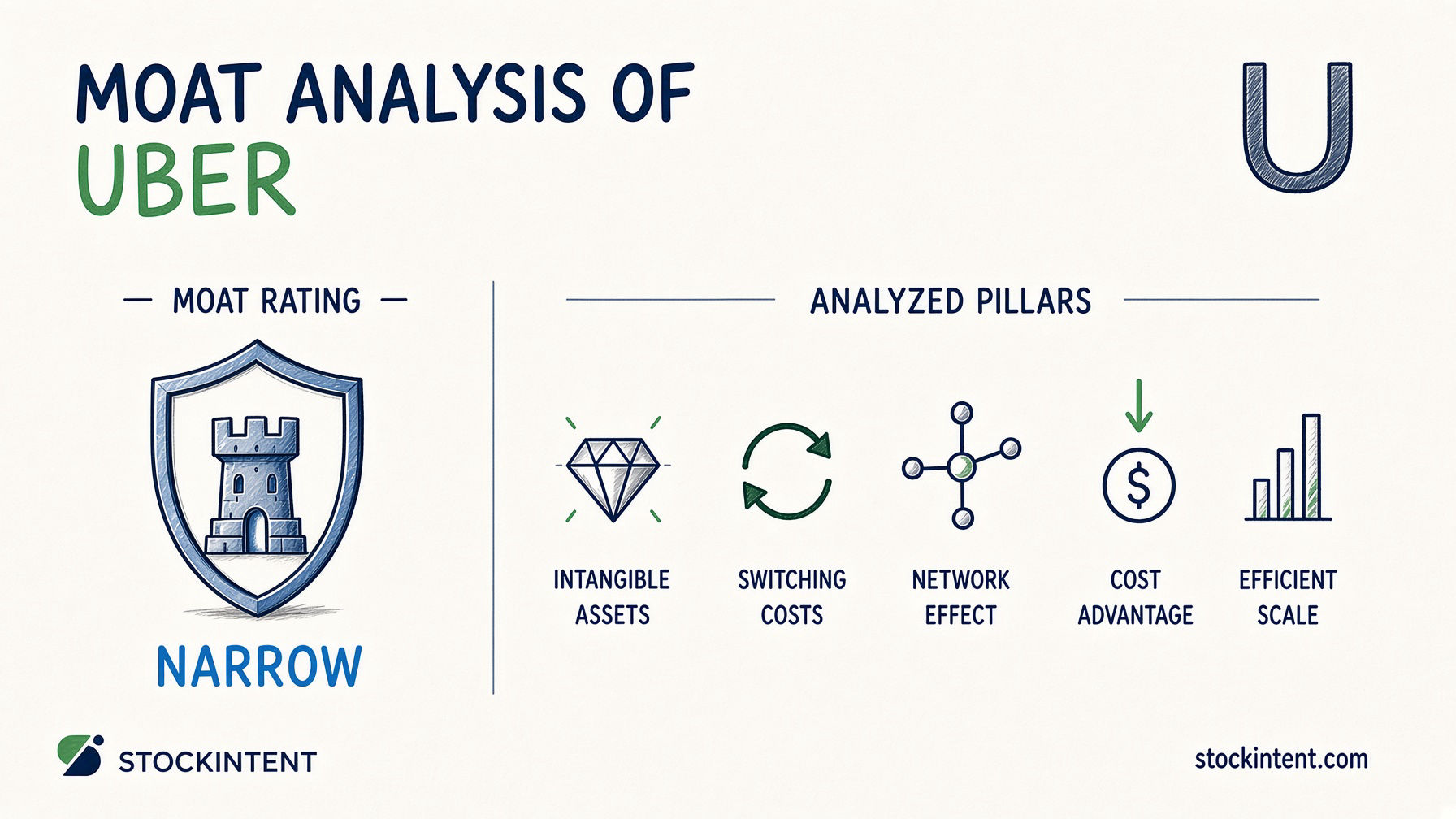 Uber Economic Moat Analysis: Rating, Trend & Competitive Advantages