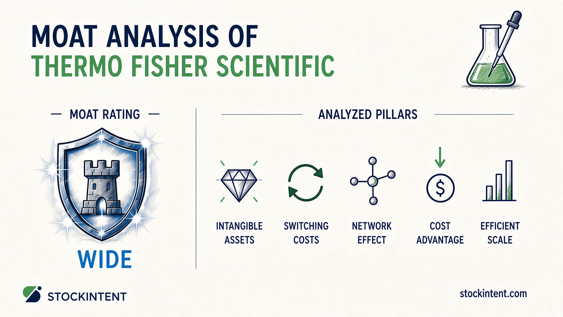 Thermo Fisher Scientific Economic Moat Analysis: Rating, Trend & Competitive Advantages