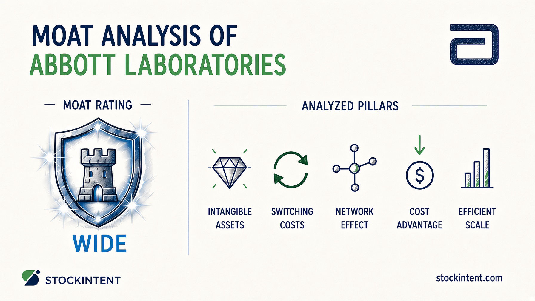 Abbott Economic Moat Analysis: Rating, Trend & Competitive Advantages
