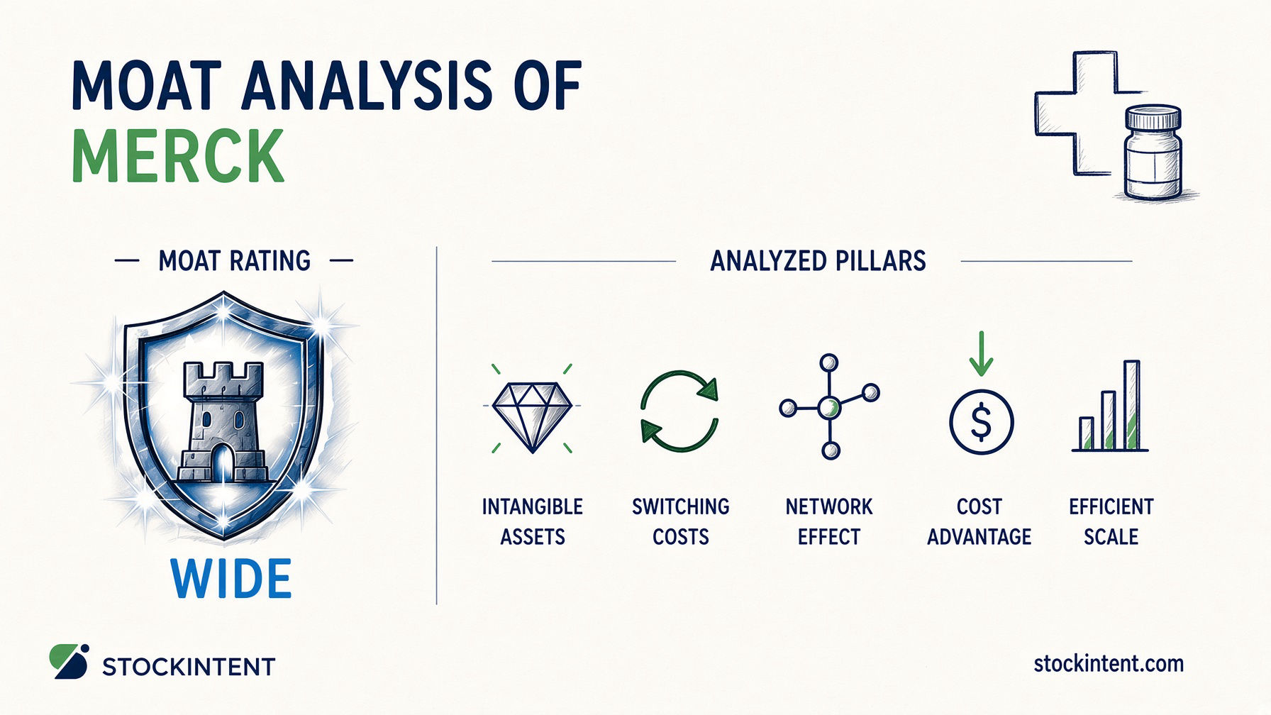 Merck Economic Moat Analysis: Rating, Trend & Competitive Advantages