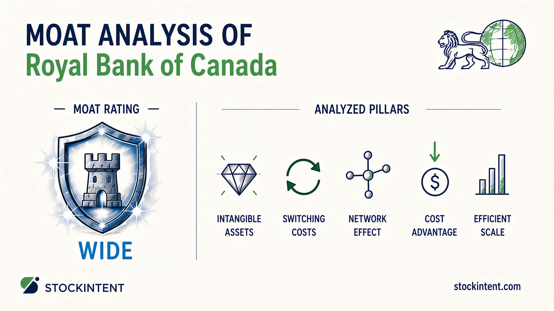 Royal Bank of Canada Economic Moat Analysis: Rating, Trend & Competitive Advantages