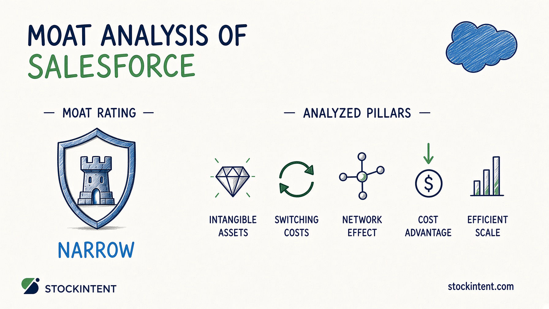 Salesforce Economic Moat Analysis: Rating, Trend & Competitive Advantages
