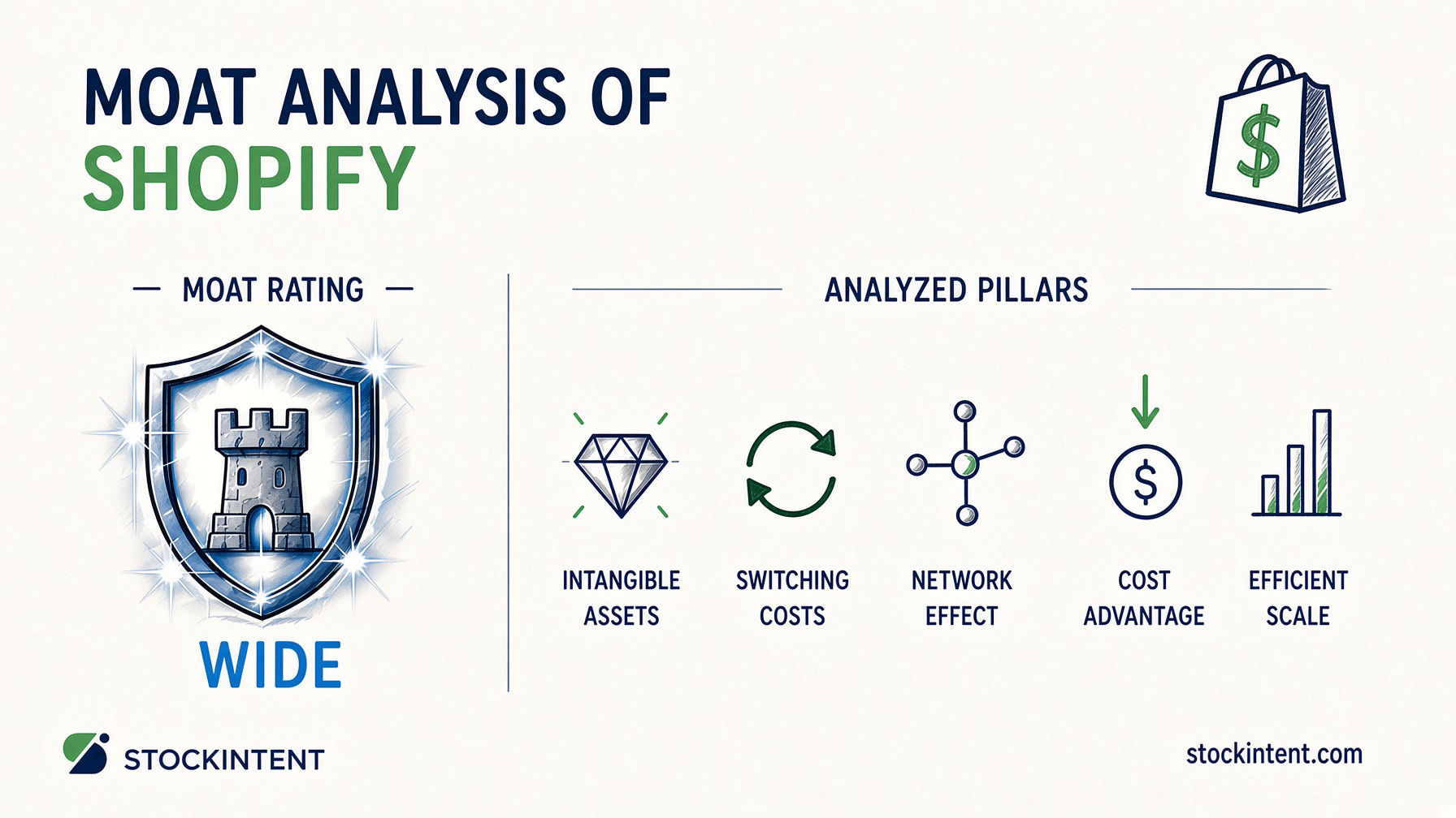 Shopify Economic Moat Analysis: Rating, Trend & Competitive Advantages