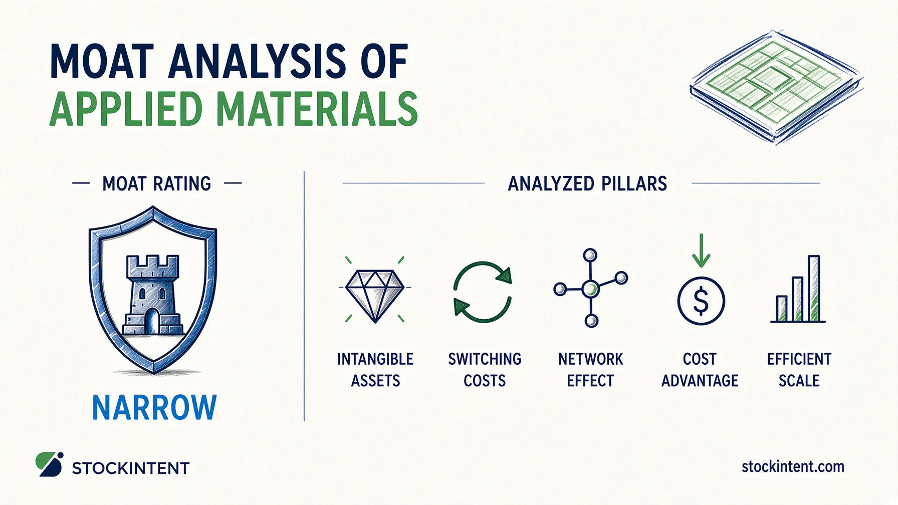 Applied Materials Economic Moat Analysis: Rating, Trend & Competitive Advantages