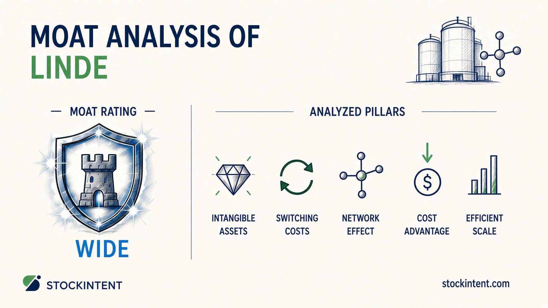 Linde Economic Moat Analysis: Rating, Trend & Competitive Advantages