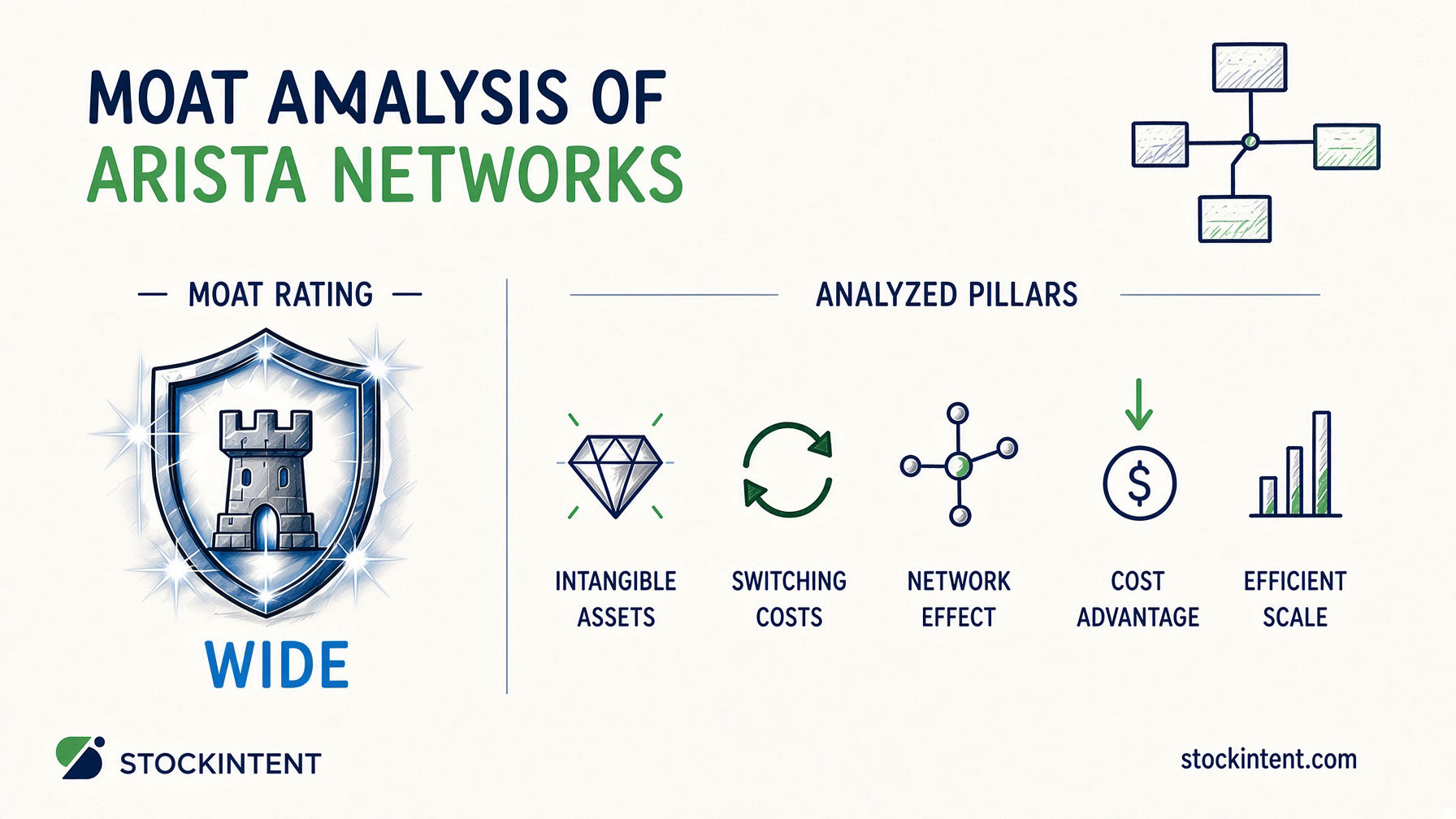Arista Networks Economic Moat Analysis: Rating, Trend & Competitive Advantages